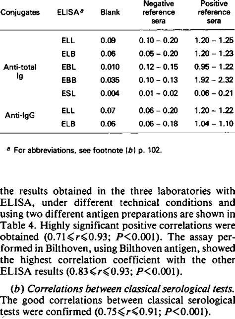 elisa od values